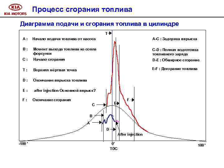 Процесс сгорания топлива Диаграмма подачи и сгорания топлива в цилиндре T A: Начало подачи