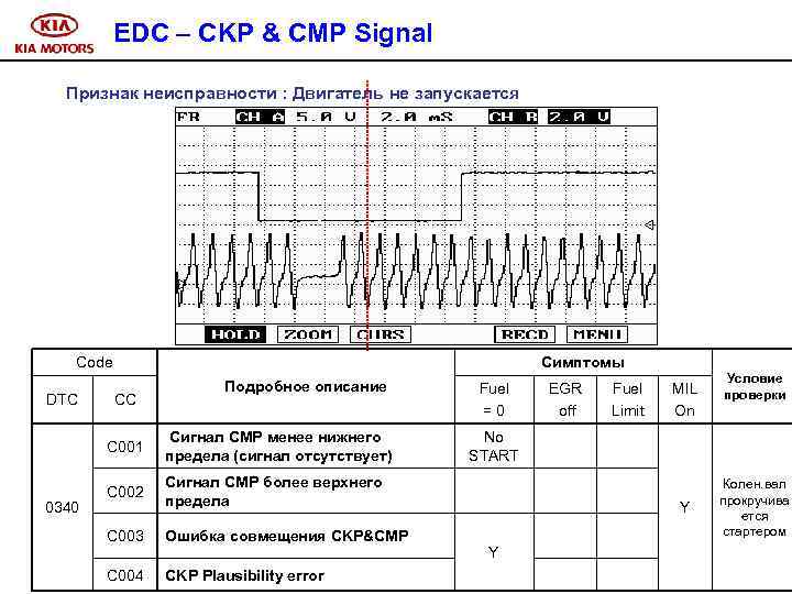 EDC – CKP & CMP Signal Признак неисправности : Двигатель не запускается Code DTC