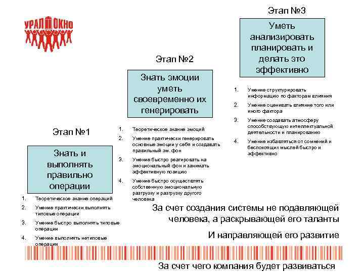 Этап № 3 Уметь анализировать планировать и делать это эффективно Этап № 2 Знать