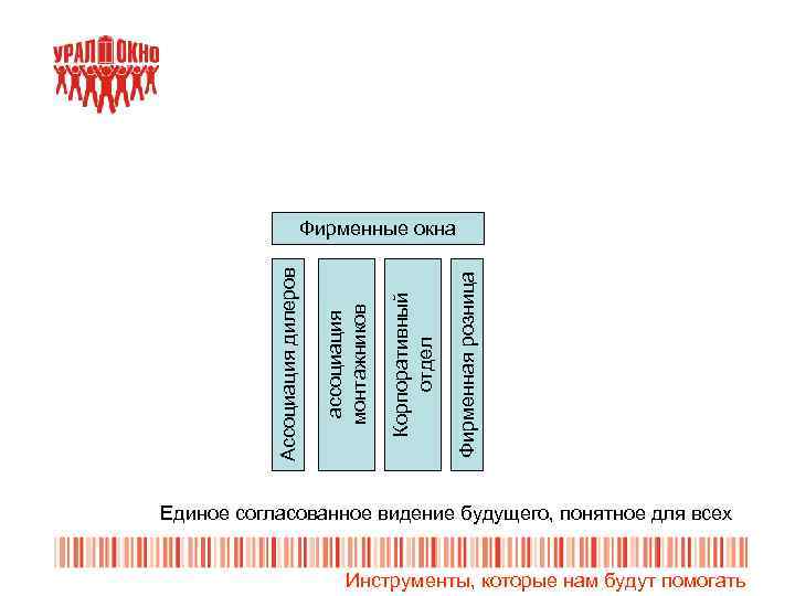 Фирменная розница Корпоративный отдел ассоциация монтажников Ассоциация дилеров Фирменные окна Единое согласованное видение будущего,