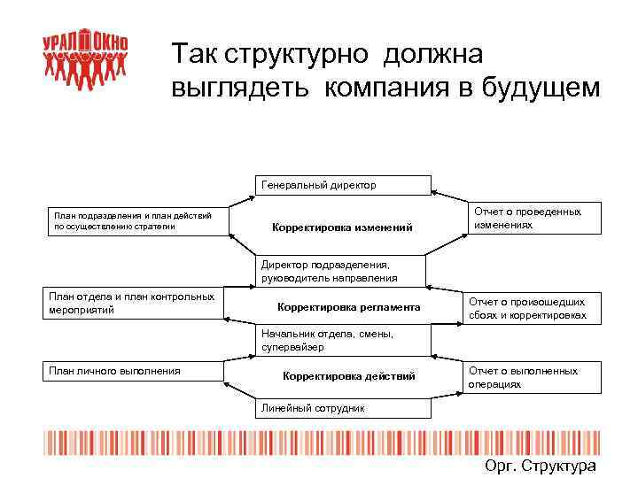 Так структурно должна выглядеть компания в будущем Генеральный директор План подразделения и план действий