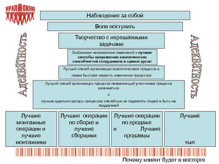 Наблюдение за собой Воля поступить Творчество с нерешаемыми задачами Выбранное направление изменений и лучшие