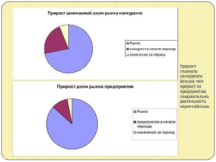 Прирост главного конкурента больше, чем прирост на предприятии, следовательно, деятельность нерентабельна. 