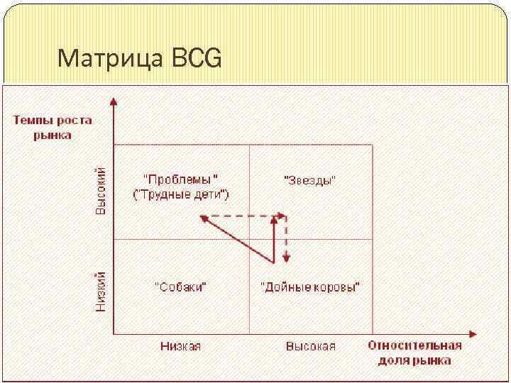 Матрица BCG 