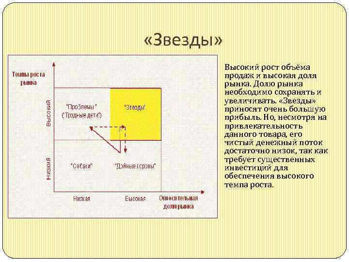  «Звезды» Высокий рост объёма продаж и высокая доля рынка. Долю рынка необходимо сохранять