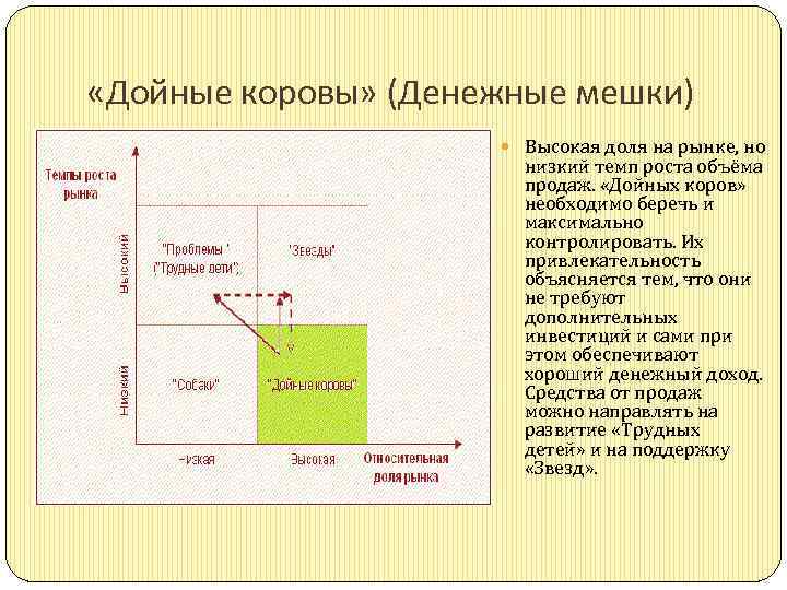  «Дойные коровы» (Денежные мешки) Высокая доля на рынке, но низкий темп роста объёма