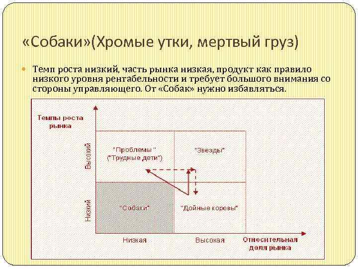  «Собаки» (Хромые утки, мертвый груз) Темп роста низкий, часть рынка низкая, продукт как