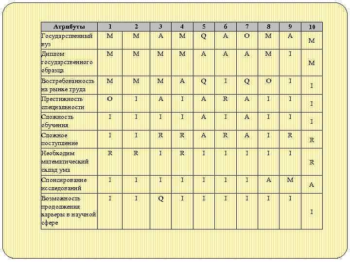Атрибуты Государственный вуз Диплом государственного образца 1 M 2 М 3 A 4 M