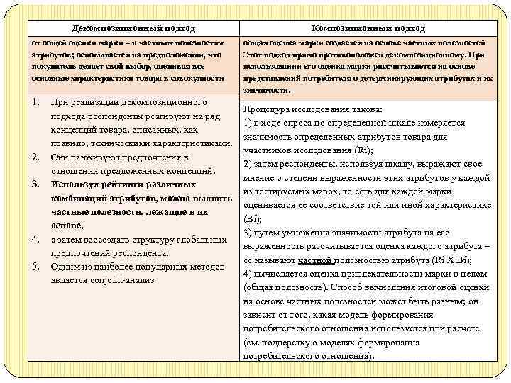 Декомпозиционный подход Композиционный Таблица: Оценка привлекательности товара подход от общей оценки марки – к