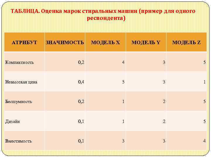 ТАБЛИЦА. Оценка марок стиральных машин (пример для одного респондента) АТРИБУТ ЗНАЧИМОСТЬ МОДЕЛЬ X МОДЕЛЬ