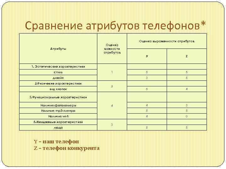 Сравнение атрибутов телефонов* Оценка выраженности атрибутов Атрибуты Оценка важности атрибутов У Z 5 5