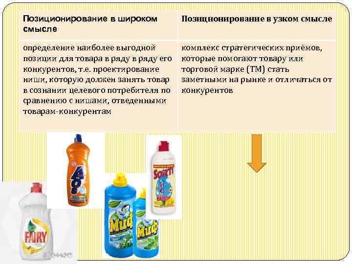 Позиционирование в широком смысле Позиционирование в узком смысле определение наиболее выгодной позиции для товара