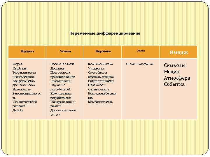 Переменные дифференцирования Продукт Форма Свойства Эффективность использования Конформность Долговечность Надежность Ремонтопригоднос ть Стилистическое решение