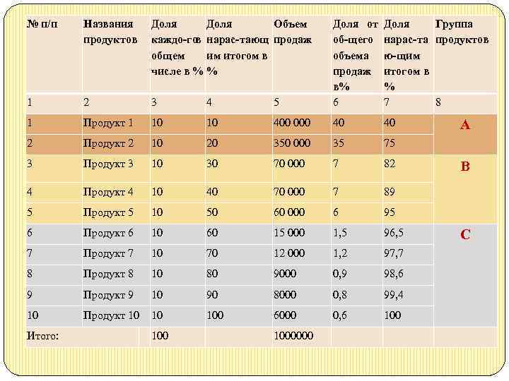 № п/п Названия продуктов Доля Объем каждо го нарас тающ продаж в общем им