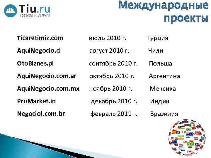 Международные проекты Ticaretimiz. com июль 2010 г. Турция Aqui. Negocio. cl август 2010 г.