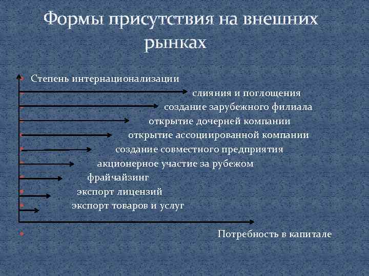 Формы присутствия на внешних рынках Степень интернационализации слияния и поглощения создание зарубежного филиала открытие