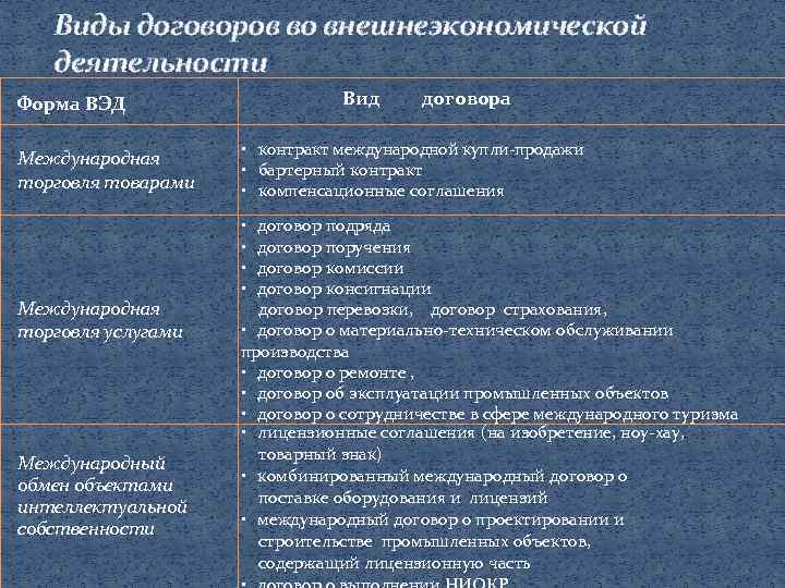 Виды договоров во внешнеэкономической деятельности Вид Форма ВЭД Международная торговля товарами Международная торговля услугами