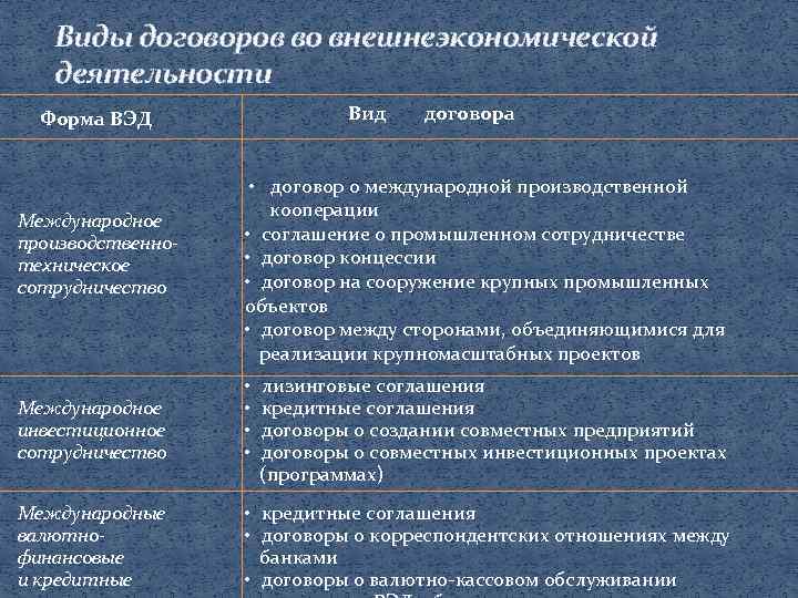 Виды договоров во внешнеэкономической деятельности Вид Форма ВЭД Международное производственнотехническое сотрудничество договора • договор