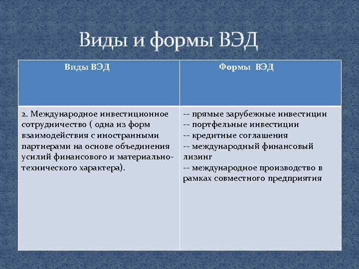 Виды и формы ВЭД Виды ВЭД 2. Международное инвестиционное сотрудничество ( одна из форм