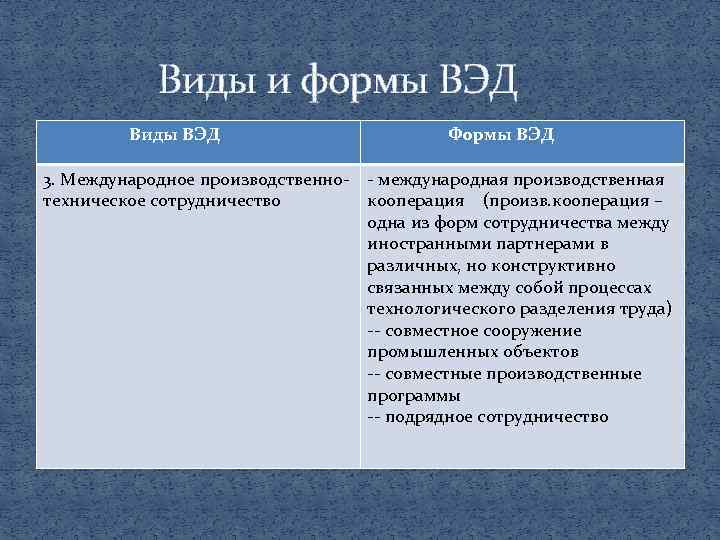 Виды и формы ВЭД Виды ВЭД Формы ВЭД 3. Международное производственно международная производственная техническое