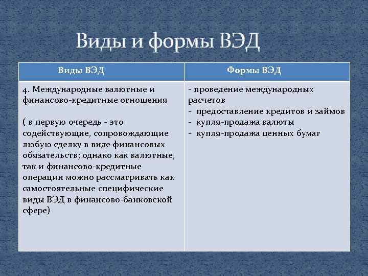 Виды и формы ВЭД Виды ВЭД 4. Международные валютные и финансово кредитные отношения (