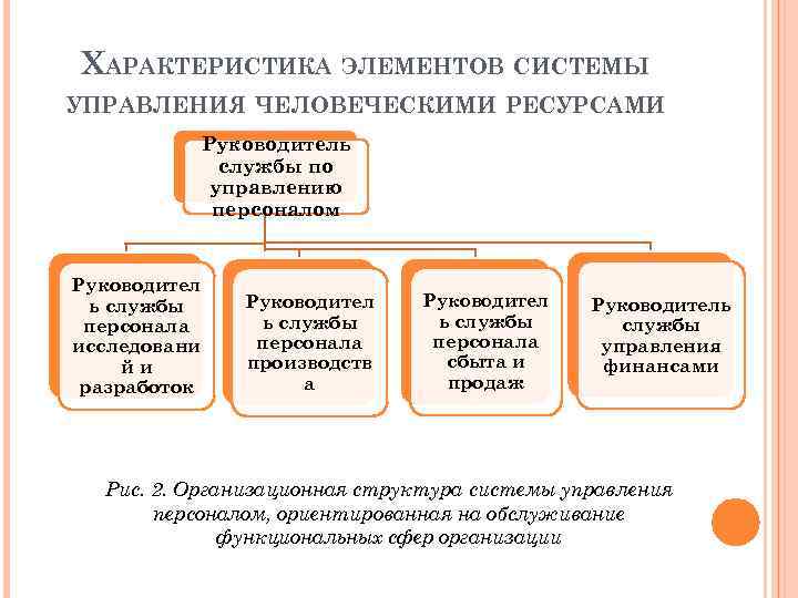 Управление характером. Структура управления человеческими ресурсами. Структура службы управления человеческими ресурсами. Организационная структура управления человеческими ресурсами. Характеристики управления человеческими ресурсами.