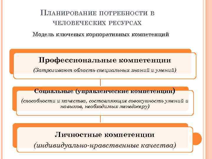 План потребности