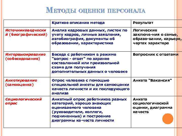 Личные методы оценки персонала