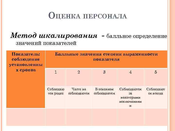 Оценка кадров оценка эффективности. Метод оценки персонала шкалирование. Бальная система оценки персонала. Метод балльной оценки персонала. Рейтинговые методы оценки персонала.