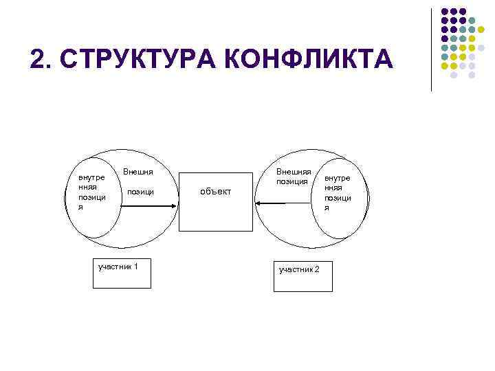 Схема структура конфликта в психологии