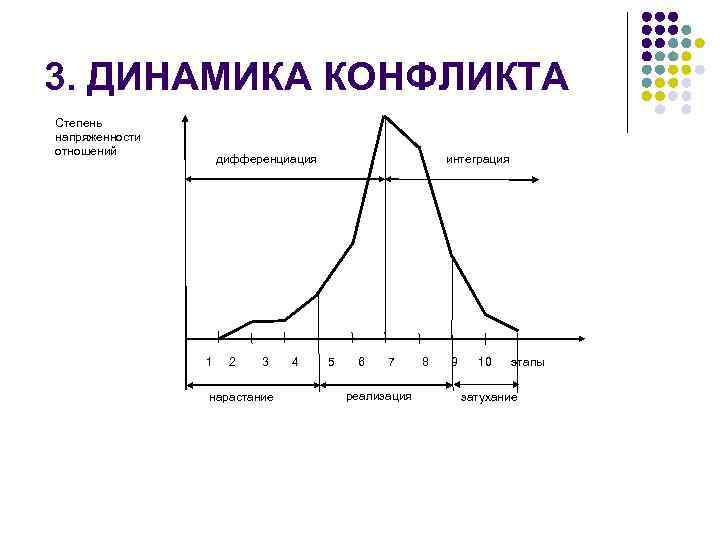 Динамика конфликта