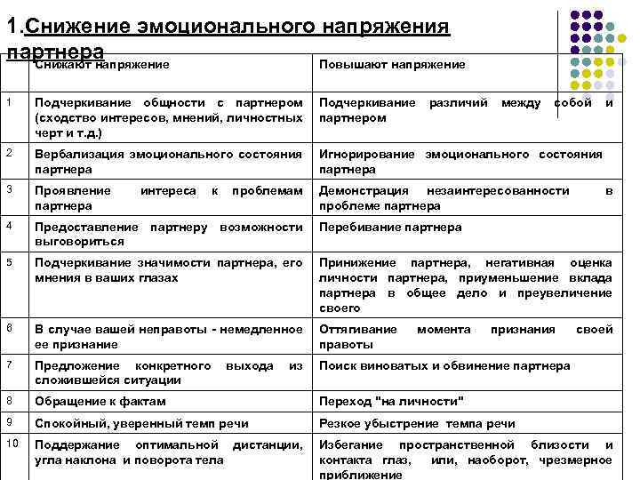 1. Снижение эмоционального напряжения партнера Снижают напряжение Повышают напряжение 1 Подчеркивание общности с партнером