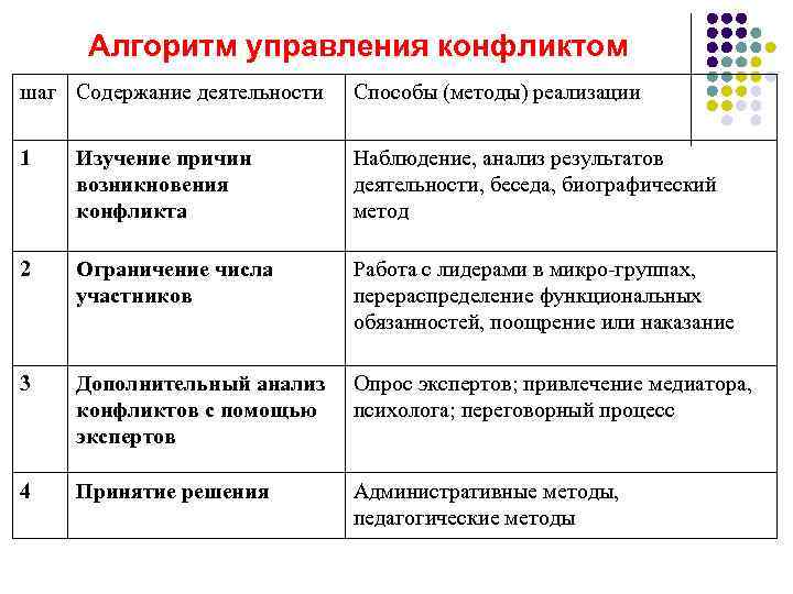 Проанализируйте конфликт план анализа участники конфликта причина конфликта способ разрешения