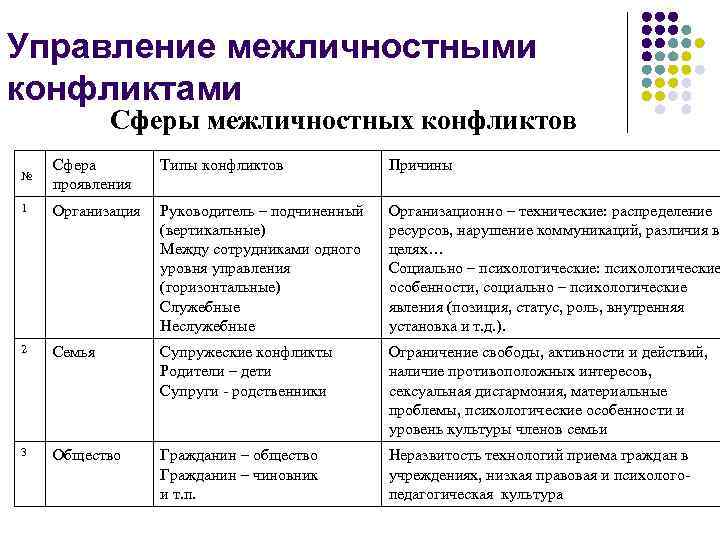 Управление межличностными конфликтами Сферы межличностных конфликтов № Сфера проявления Типы конфликтов Причины 1 Организация
