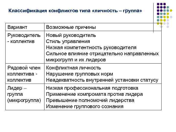 Классификация конфликтов типа «личность – группа» Вариант Возможные причины Руководитель - коллектив Новый руководитель