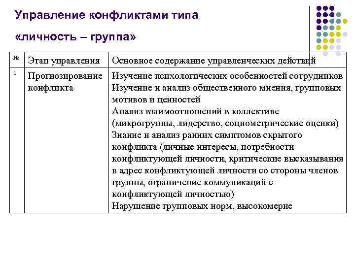 Управление конфликтами типа «личность – группа» № Этап управления 1 Прогнозирование Изучение психологических особенностей