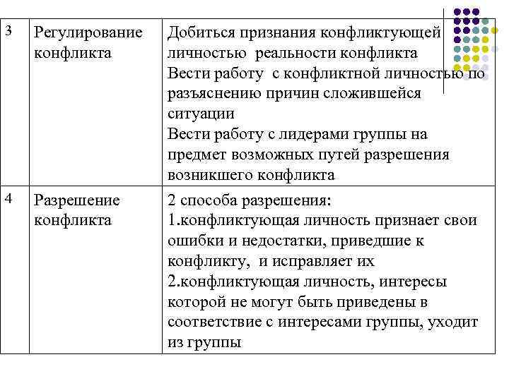 3 Регулирование конфликта Добиться признания конфликтующей личностью реальности конфликта Вести работу с конфликтной личностью