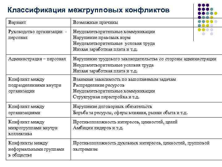 Классификация межгрупповых конфликтов Вариант Возможные причины Руководство организации персонал Неудовлетворительные коммуникации Нарушение правовых норм