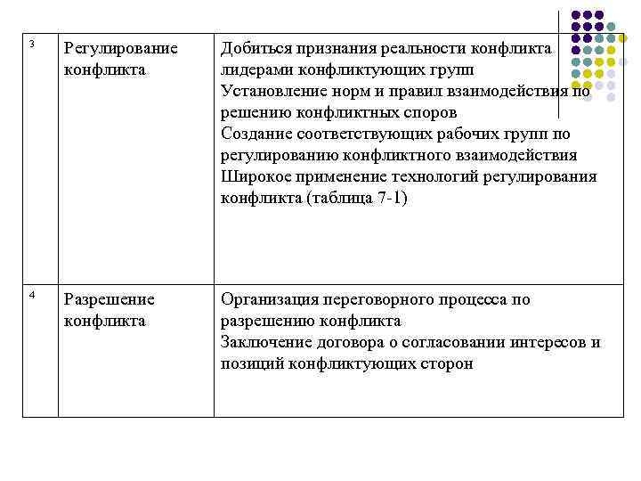 3 Регулирование конфликта Добиться признания реальности конфликта лидерами конфликтующих групп Установление норм и правил
