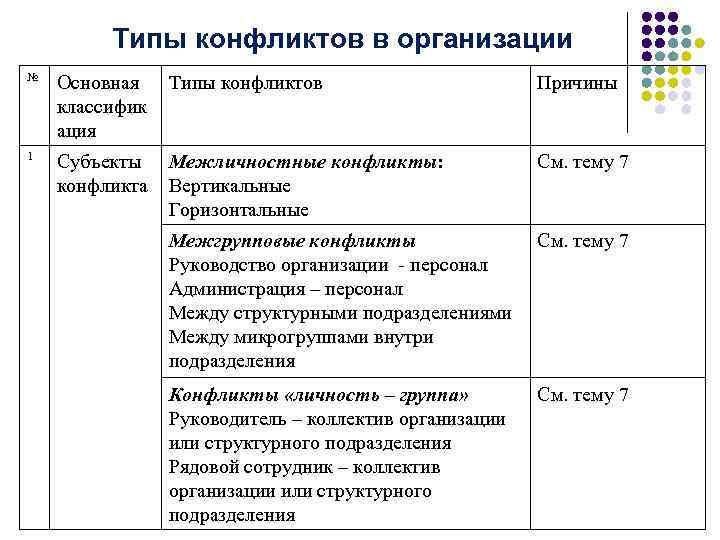 Типы конфликтов в организации № Основная классифик ация Типы конфликтов Причины 1 Субъекты конфликта