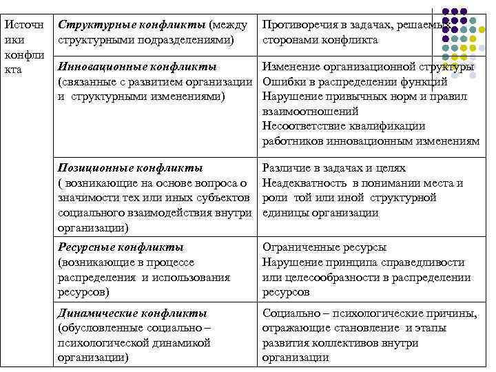 Ошибки организации