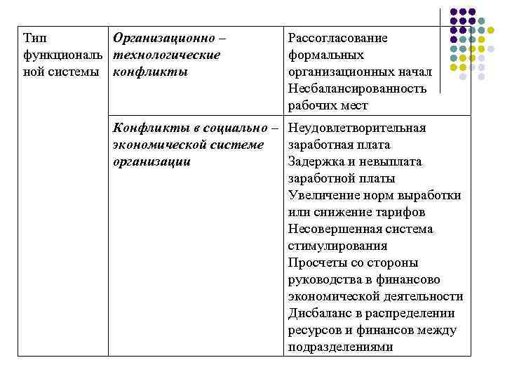 Тип Организационно – функциональ технологические ной системы конфликты Рассогласование формальных организационных начал Несбалансированность рабочих