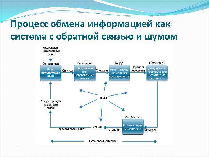 Процесс обмена информацией