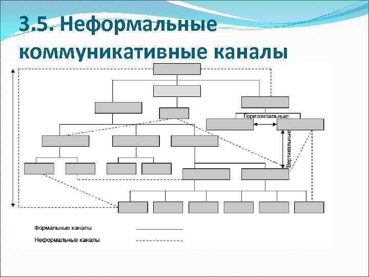 3. 5. Неформальные коммуникативные каналы 