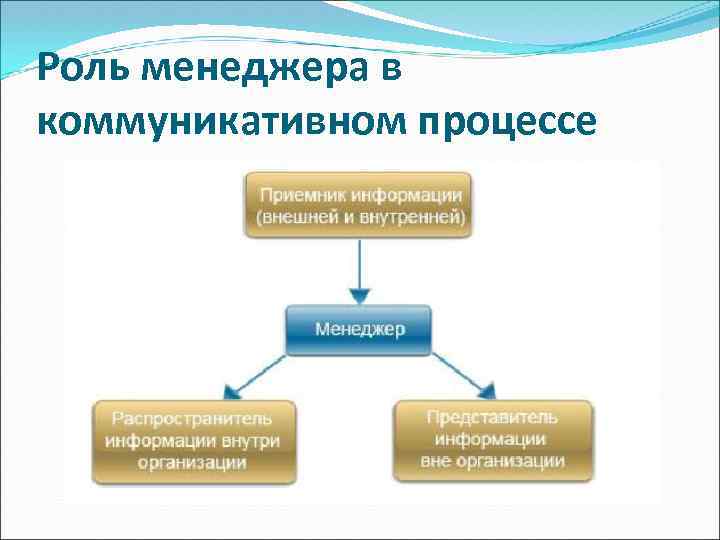 Роль менеджера в коммуникативном процессе 