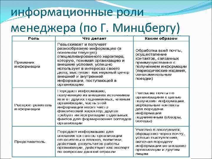 информационные роли менеджера (по Г. Минцбергу) 