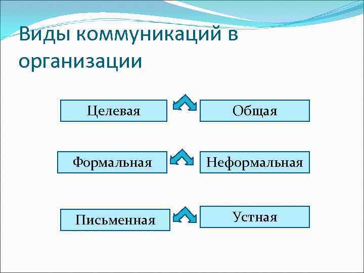 Виды коммуникаций в организации Целевая Общая Формальная Неформальная Письменная Устная 