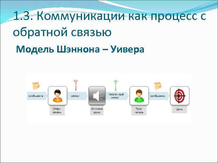 1. 3. Коммуникации как процесс с обратной связью Модель Шэннона – Уивера 