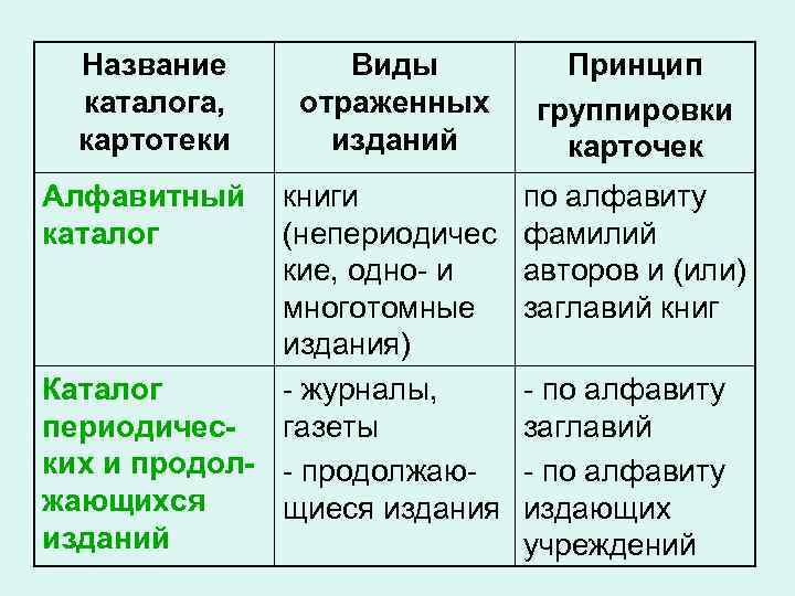 Название каталога, картотеки Алфавитный каталог Виды отраженных изданий книги (непериодичес кие, одно- и многотомные