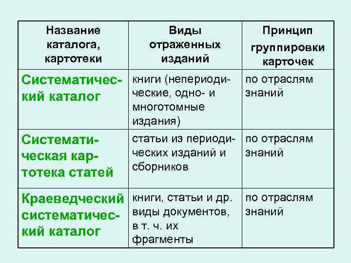 Название каталога, картотеки Виды отраженных изданий Систематичес- книги (непериодические, одно- и кий каталог Принцип